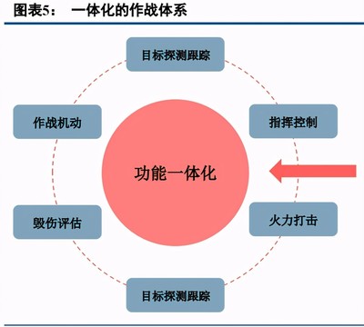 国防信息化浪潮下的军事通信 系统加速建设与技术融合趋势