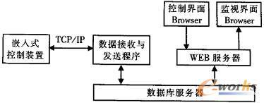 基于嵌入式控制的机电设备远程监控技术研究