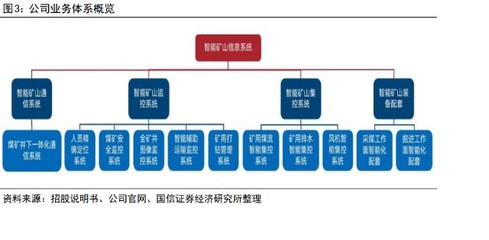 北路智控研究报告 煤矿智能化领军企业，AI加速行业减人提效