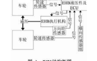 智能网联汽车 通信与自动控制技术研究及发展趋势
