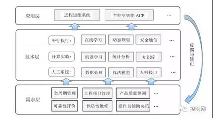 核能5.0 智能时代的核电工业新形态与体系架构——通信与自动控制技术研究服务展望