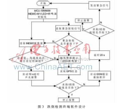 基于九轴惯性传感器的跌倒监测系统的研究-AET-电子技术应用